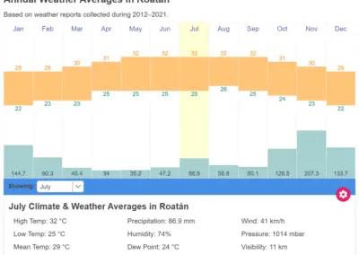 Météo de Roatan Honduras en Juillet