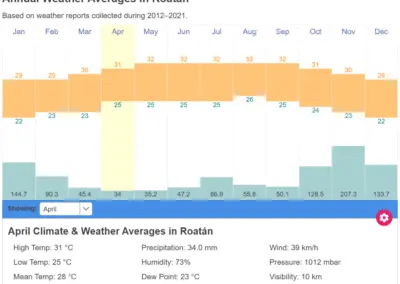 Météo de Roatan Honduras en Avril