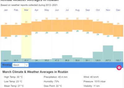 Météo de Roatan Honduras en Mars