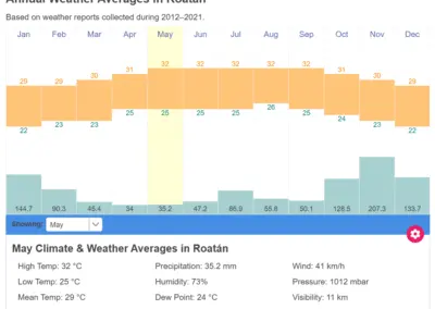 Météo à Roatan Honduras en Mai