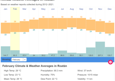 Meteo 5 Roatan Honduras Weather February