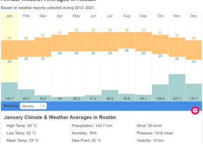 Meteo 4 Roatan Honduras Weather in January