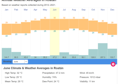Meteo 9 Roatan Honduras Weather in June