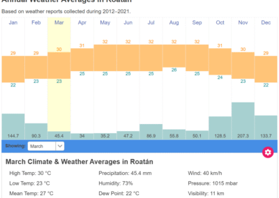 Meteo 6 Roatan Honduras Weather in March