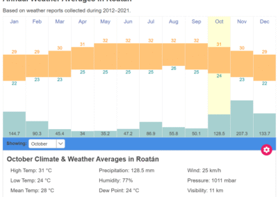 Meteo 13 Roatan Honduras Weather in October