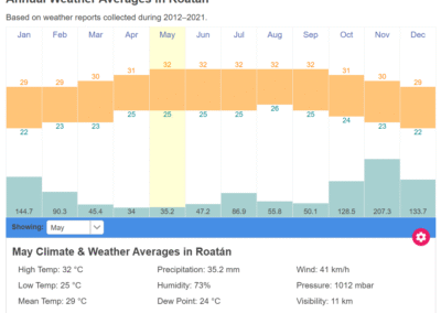 Meteo 8 Weather in Roatan Honduras in May